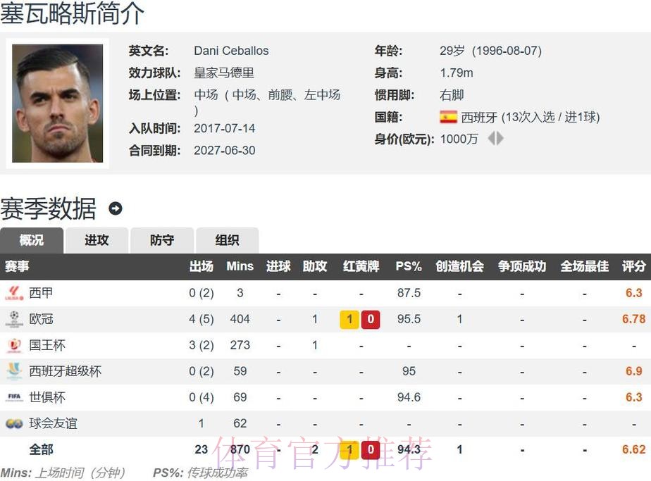 马卡:皇马不会阻止塞巴略斯离队对其估价1000万 马卡:皇马不会阻止塞巴略斯离队对其估价1000万